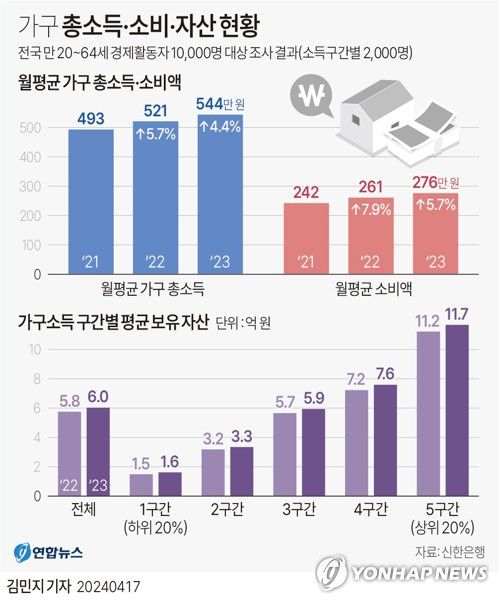 [그래픽] 가구 총소득·소비·자산 현황(서울=연합뉴스) 김민지 기자 = minfo@yna.co.kr     X(트위터) @yonhap_graphics  페이스북 tuney.kr/LeYN1