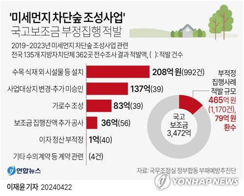 [그래픽] '미세먼지 차단숲' 국고보조금 부정집행 적발(서울=연합뉴스) 이재윤 기자 = 국무조정실 산하 정부 합동 부패예방추진단은 전국 135개 지방자치단체에서 국고보조금을 지원해 추진 중인 미세먼지 차단숲 362개소를 전수 점검한 결과 465억원 상당의 부적정 집행 내역 1천170건을 적발했다고 22일 밝혔다.     yoon2@yna.co.kr     X(트위터) @yonhap_graphics  페이스북 tuney.kr/LeYN1