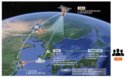 초소형위성 군집시스템 정상 운영 개요[과기정통부 제공. 재판매 및 DB 금지]