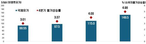 올해 4분기 소비자 물가 상승률 추정[한경협 제공. 재판매 및 DB 금지]