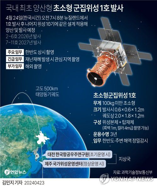 [그래픽] 국내 최초 양산형 초소형 군집위성 1호 발사(서울=연합뉴스) 김민지 기자 = 과학기술정보통신부는 초소형급 지구관측용 실용위성 '초소형 군집위성 1호'를 한국시간으로 오는 24일 오전 7시 8분 57초에 뉴질랜드 마히아 발사장에서 발사한다고 23일 밝혔다.     minfo@yna.co.kr     X(트위터) @yonhap_graphics  페이스북 tuney.kr/LeYN1