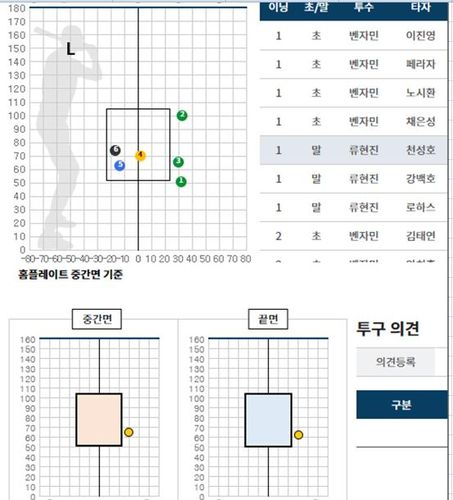 류현진의 3구 볼 판정[KBO 사무국 제공. 재판매 및 DB 금지]