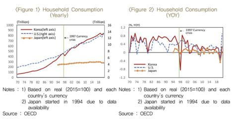 외환위기 이후 한국 가계소비 증가 추세 등[한국은행 제공.재판매 및 DB 금지]