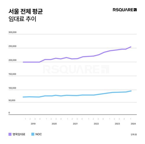 서울 오피스 평균 임대료 추이[알스퀘어 제공. 재판매 및 DB 금지]