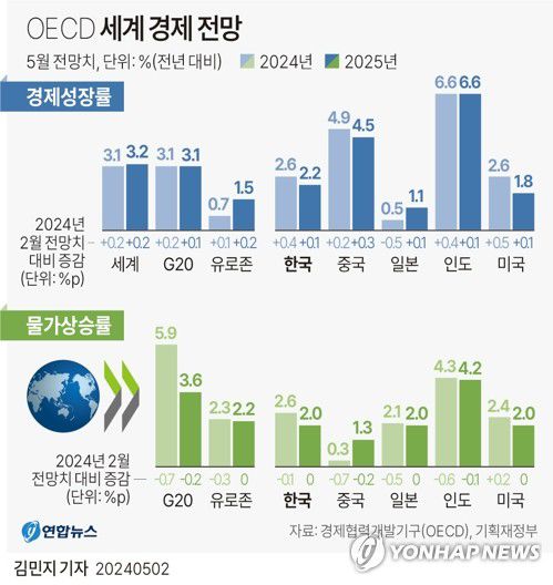 [그래픽] OECD 세계 경제 전망(서울=연합뉴스) 김민지 기자 = minfo@yna.co.kr     X(트위터) @yonhap_graphics  페이스북 tuney.kr/LeYN1