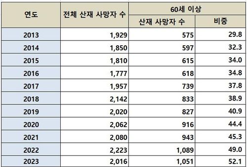 2013∼2023년 산재 사망자 중 60세 이상 비율 [고용노동부 고용노동통계 산업재해현황 재구성. 연도는 산재 승인 시점 기준]