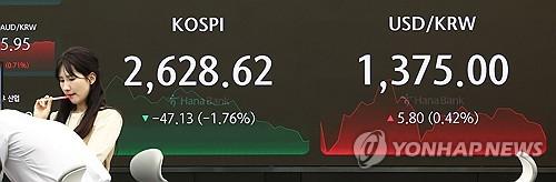 하락 마감한 코스피ㆍ코스닥(서울=연합뉴스) 김인철 기자 = 25일 오후 서울 중구 하나은행 본점 딜링룸 전광판에 코스피 지수 등이 표시되고 있다.     이날 코스피 지수는 전 거래일 대비 47.13포인트(1.76%) 내린 2,628.62에, 코스닥은 8.97포인트(1.04%) 내린 853.26에 장을 마감했다. 2024.4.25 yatoya@yna.co.kr