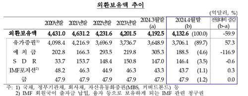 외환보유액 추이[한국은행 제공.재판매 및 DB 금지]