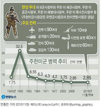 <그래픽> 주한미군 병력 추이(서울=연합뉴스) 반종빈 기자 = 공화당 도널드 트럼프가 9일 미국의 제45대 대통령에 당선되면서 그가 선거 과정에서 언급했던 주한미군 철수 발언이 새삼 주목을 받고 있다.     비록 트럼프가 주한미군 철수 가능성을 시사했다가 한국을 계속 방어할 것이라고 말을 뒤집었지만, 기업가적인 시각에서 주한미군 운용 전반을 재평가할 가능성을 거론하는 전문가들 많다.     bjbin@yna.co.kr