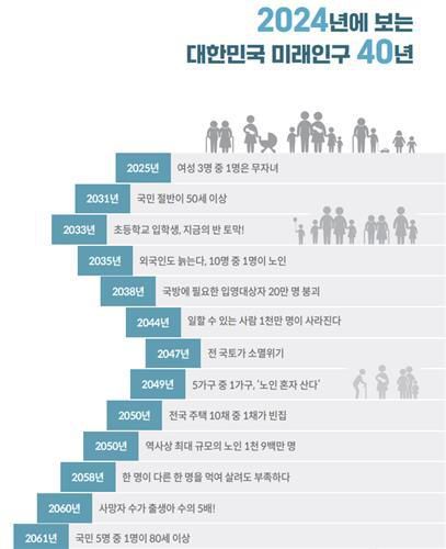 미래인구연표[한국한반도미래인구연구원 제공]