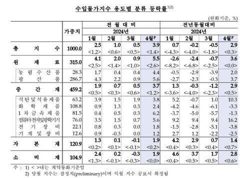 수입물가지수[한국은행 제공. 재판매 및 DB 금지]