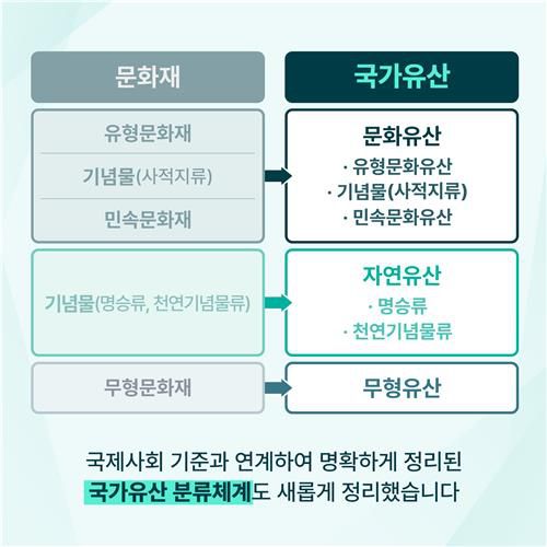 국가유산 체계 설명 [문화재청 제공. 재판매 및 DB 금지]