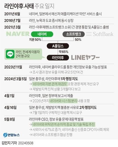 [그래픽] 라인야후 사태 주요 일지 (서울=연합뉴스) 김민지 기자 = 이데자와 다케시(出澤剛) 라인야후 최고경영자(CEO)는 지난해 11월 발생한 개인정보 유출과 이후 일본에서 실시한 행정지도에서 요구한 '네이버와 자본 관계 재검토' 논란과 관련해 "네이버와 위탁 관계를 순차적으로 종료해 기술적인 협력관계에서 독립을 추진할 것"이라고 8일 밝혔다.     minfo@yna.co.kr     X(트위터) @yonhap_graphics  페이스북 tuney.kr/LeYN1