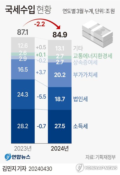 [그래픽] 국세수입 현황(서울=연합뉴스) 김민지 기자 = 30일 기획재정부가 발표한 '3월 국세수입 현황'에 따르면 지난 1∼3월 국세수입은 작년 같은 기간보다 2조2천억원 줄어든 84조9천억원으로 집계됐다.     minfo@yna.co.kr     X(트위터) @yonhap_graphics  페이스북 tuney.kr/LeYN1
