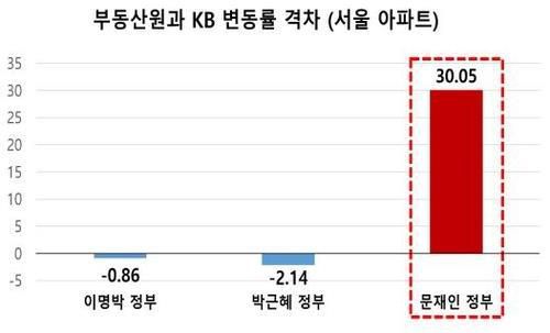 한국부동산원과 KB가 조사한 주택가격 변동률 차이[대전지검 제공. 재판매 및 DB 금지]
