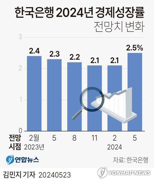 [그래픽] 2024년 경제성장률 전망치 변화(서울=연합뉴스) 김민지 기자 = 한국은행은 23일 발표한 수정 경제전망에서 올해 실질 국내총생산(GDP) 성장률 전망치를 2.1%에서 2.5%로 상향 조정했다.     minfo@yna.co.kr     X(트위터) @yonhap_graphics  페이스북 tuney.kr/LeYN1