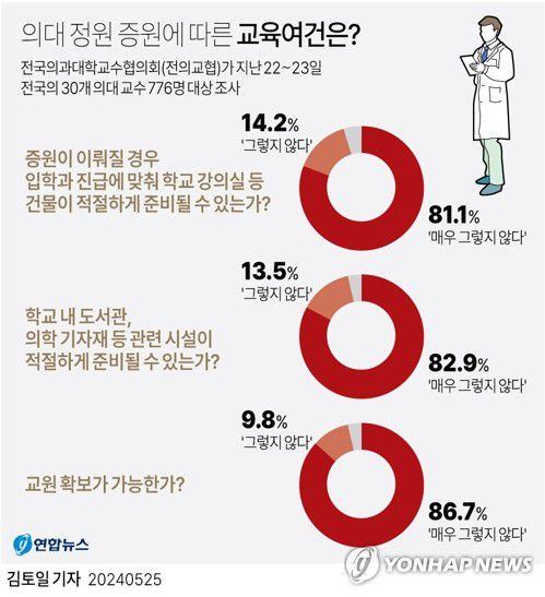 [그래픽] 의대 정원 증원에 따른 교육여건은?(서울=연합뉴스) 김토일 기자 kmtoil@yna.co.kr     페이스북 tuney.kr/LeYN1 X(트위터) @yonhap_graphics