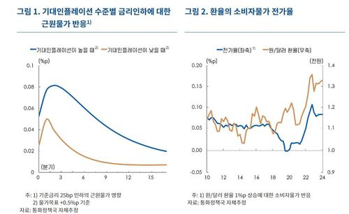 기대인플레이션 수준별 금리인하의 물가 영향 등 [한국은행 제공.재판매 및 DB 금지]