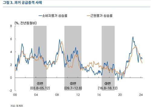 과거 물가 공급충격 사례[한국은행 제공.재판매 및 DB 금지]