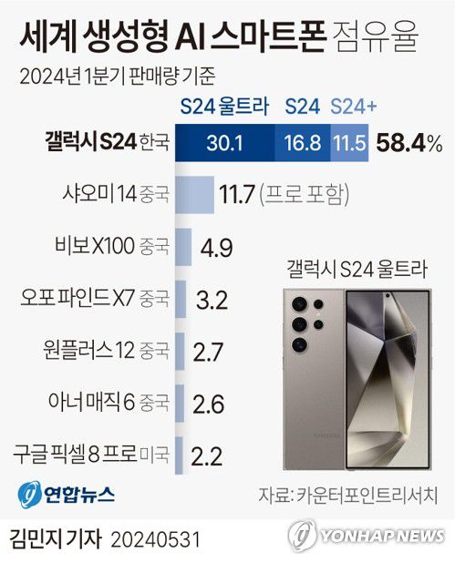 [그래픽] 세계 생성형 AI 스마트폰 점유율(서울=연합뉴스) 김민지 기자 = minfo@yna.co.kr     X(트위터) @yonhap_graphics  페이스북 tuney.kr/LeYN1