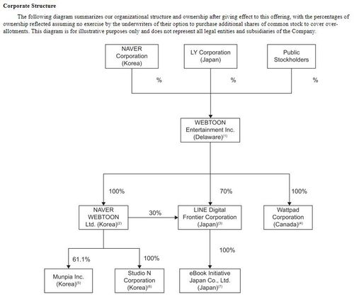 웹툰 엔터테인먼트 지배구조[SEC 제출 신고서 갈무리. 재판매 및 DB 금지]