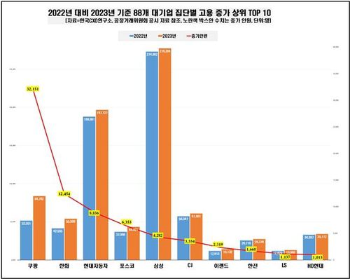 88개 대기업 집단 고용 증가 상위 10위[한국CXO연구소 제공. 재판매 및 DB 금지]