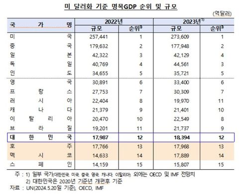 미국 달러화 기준 명목GDP 국가별 순위[한국은행 제공.재판매 및 DB 금지]