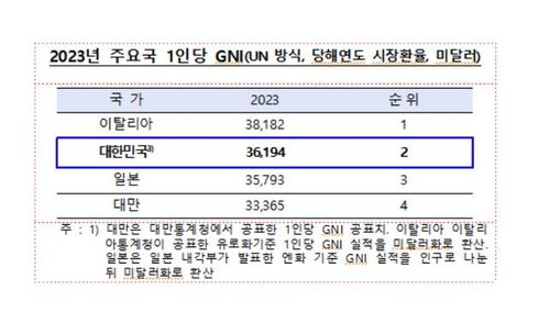 한국·이탈리아·일본·대만 1인당 GNI 비교(2023년) [한국은행 제공.재판매 및 DB 금지]