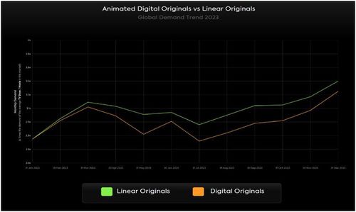 글로벌 애니메이션 장르 수요(실시간 및 디지털)[패럿 제공. 재판매 및 DB 금지]