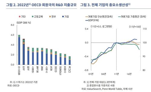 OECD 회원국 R&D 지출 규모 등[한국은행 제공.재판매 및 DB 금지]