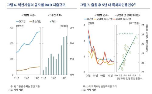 혁신기업 규모별 R&D 지출, 5년내 특허피인용건수  [한국은행 제공.재판매 및 DB 금지]