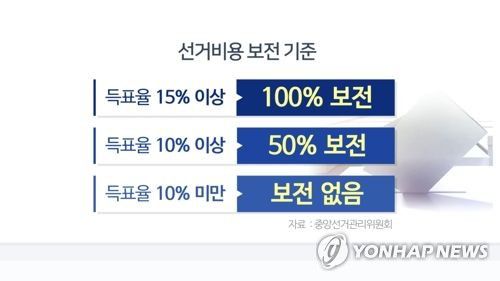 선거비용 보전 기준(CG)[연합뉴스TV 제공]