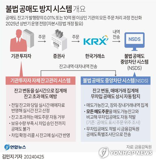 [그래픽] 불법 공매도 방지 시스템 개요(서울=연합뉴스) 김민지 기자 = minfo@yna.co.kr     X(트위터) @yonhap_graphics  페이스북 tuney.kr/LeYN1