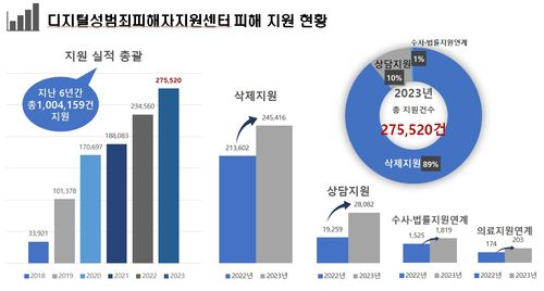 디지털성범죄피해자지원센터 지원 현황[여성가족부 제공]