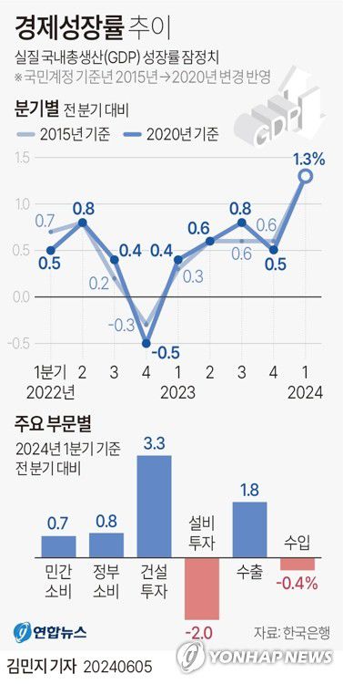 [그래픽] 경제성장률 추이(종합)(서울=연합뉴스) 김민지 기자 = minfo@yna.co.kr     X(트위터) @yonhap_graphics  페이스북 tuney.kr/LeYN1