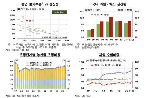 농업 생산성·농산물 유통비용·과일 수입비중 등 [한국은행 제공.재판매 및 DB 금지]
