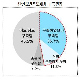 안전보건 체계 구축 현황[대한상공회의소 제공. 재판매 및 DB 금지]