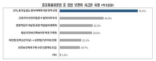 중대재해처벌법 중 입법 보완이 필요한 사항[대한상공회의소 제공. 재판매 및 DB 금지]