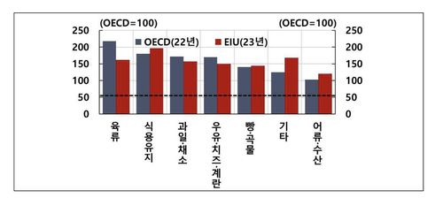 한국 식품 물가와 OECD 평균 비교(OECD ICP 통계) [한국은행 제공.재판매 및 DB 금지]