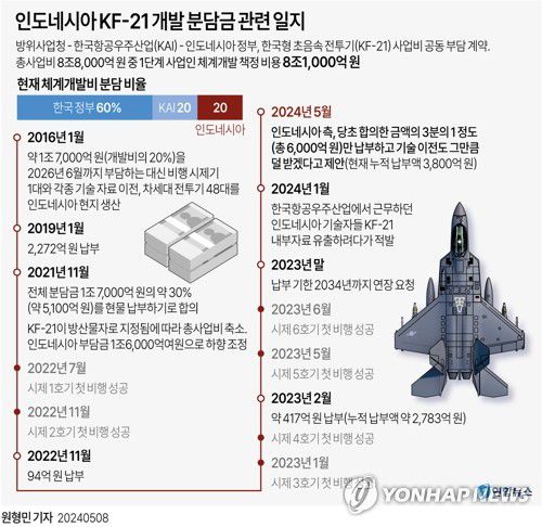 [그래픽] 인도네시아 KF-21 개발 분담금 관련 일지(서울=연합뉴스) 원형민 기자 = 방위사업청은 8일 언론 브리핑을 통해 "인도네시아 측은 KF-21 체계개발 종료 시점인 2026년까지 6천억원으로 분담금 조정을 제안했다"며 "인도네시아 측이 납부할 수 있는 6천억원으로 조정을 추진 중"이라고 밝혔다.     방사청은 국방부와 기획재정부 등 관련 부처와 협의를 거쳐 인도네시아 측 제안을 수용할지 결정할 예정이다.     circlemin@yna.co.kr     페이스북 tuney.kr/LeYN1 X(트위터) @yonhap_graphics