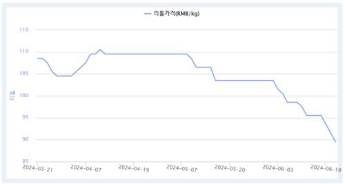 최근 3개월 탄산리튬 가격 추이[KOMIS 제공. 재판매 및 DB 금지]