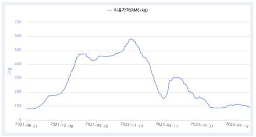 최근 3년 탄산리튬 가격 추이[KOMIS 제공. 재판매 및 DB 금지]