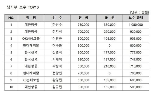 프로배구 2024-2025시즌 남자부 보수 톱10[한국배구연맹 제공. 재배포 및 DB금지]