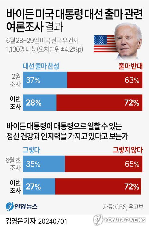 [그래픽] 바이든 미국 대통령 대선 출마 관련 여론조사 결과(서울=연합뉴스) 김영은 기자 = 0eun@yna.co.kr     X(트위터) @yonhap_graphics  페이스북 tuney.kr/LeYN1