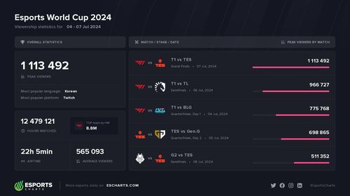 EWC 2024 LoL 종목 시청자 수 지표[이스포츠차트(escharts.com) 제공. 재판매 및 DB 금지]