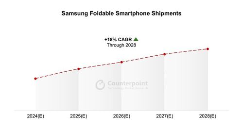 삼성 폴더블 스마트폰 점유율 예상[카운터포인트리서치 제공. 재판매 및 DB 금지]
