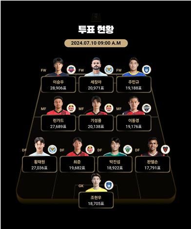 팬 일레븐 투표 현황[한국프로축구연맹 공식 앱 Kick 캡처. 재판매 및 DB 금지]