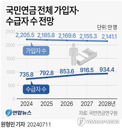 [그래픽] 국민연금 전체 가입자·수급자 수 전망(서울=연합뉴스) 원형민 기자 = circlemin@yna.co.kr     페이스북 tuney.kr/LeYN1 X(트위터) @yonhap_graphics