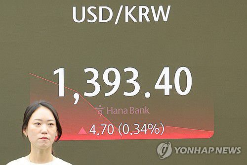 원/달러 환율 상승 출발(서울=연합뉴스) 신현우 기자 = 27일 오전 서울 중구 하나은행 본점 딜링룸에서 딜러들이 업무를 보고 있다.     이날 코스피는 전 거래일보다 24.43p(0.87%) 내린 2,767.62로 개장했다. 원/달러 환율은 5.7원 오른 1,394.4원, 코스닥지수는 1.00p(0.12%) 내린 841.12로 시작했다. 2024.6.27 nowwego@yna.co.kr