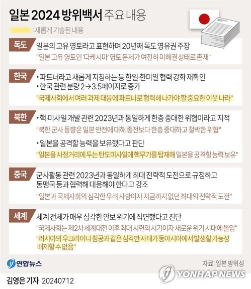 [그래픽] 일본 2024 방위백서 주요 내용(서울=연합뉴스) 김영은 기자 = 0eun@yna.co.kr     X(트위터) @yonhap_graphics  페이스북 tuney.kr/LeYN1